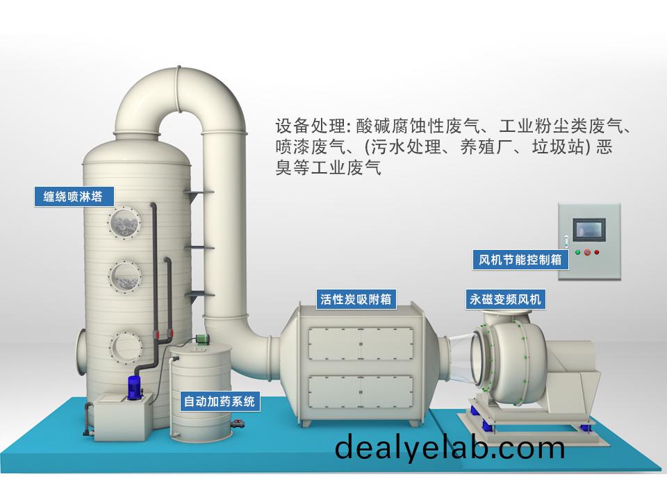 噴痳(lin)墖廢氣處理(li)設備