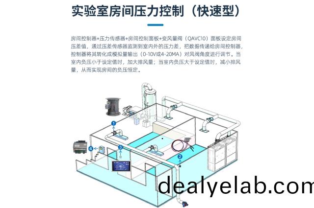 實(shí)(shi)驗(yan)室(shi)房間壓(ya)力控製（快速(su)型）